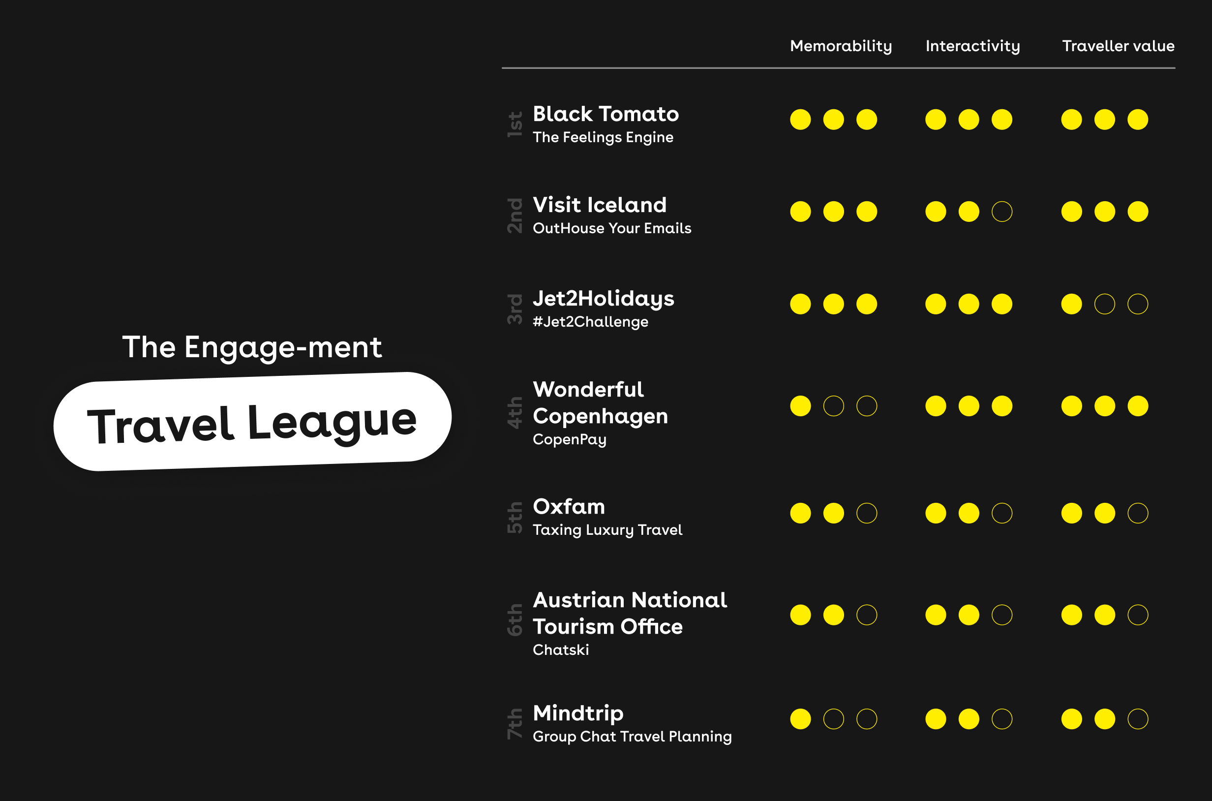 Engage Blog Travel League